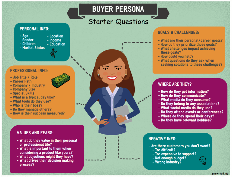 How to Create a Buyer Persona